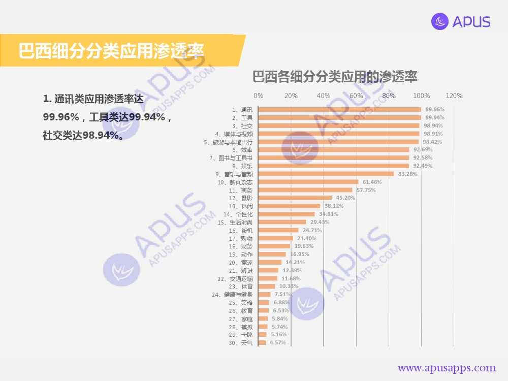 APUS全球移動應用分析報告 巴西篇-V4_000018