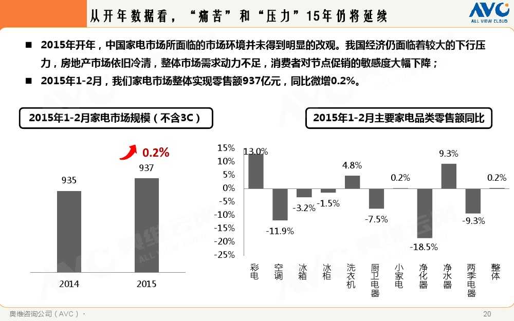 2015年中國家電市場環境解析_000020