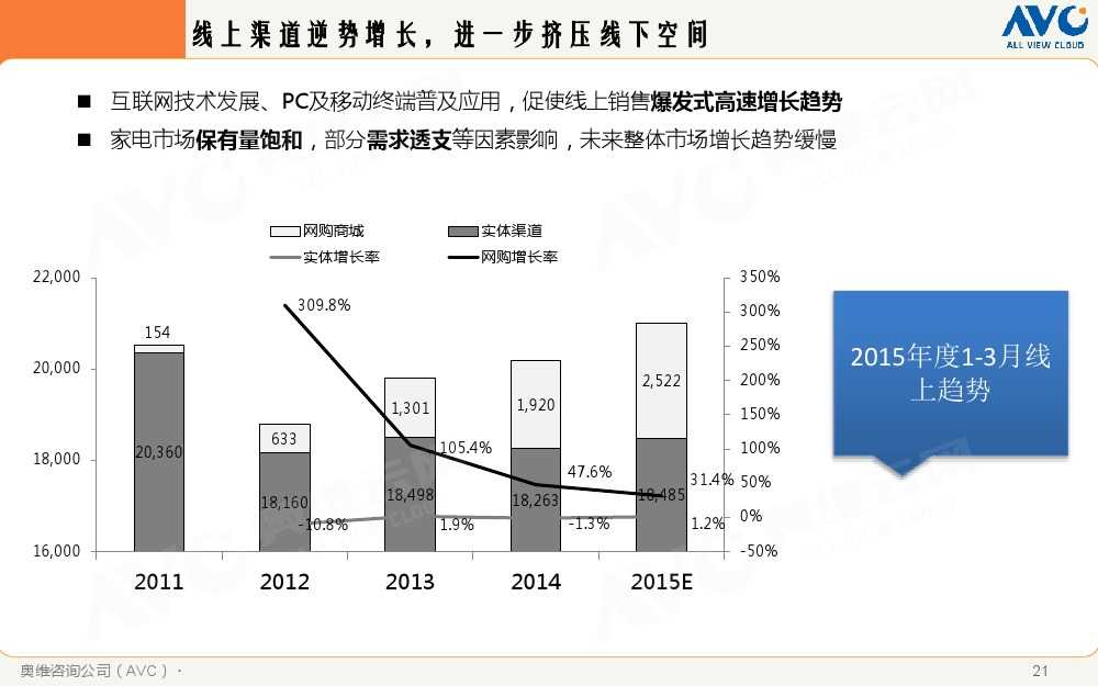 2015年中國家電市場環境解析_000021