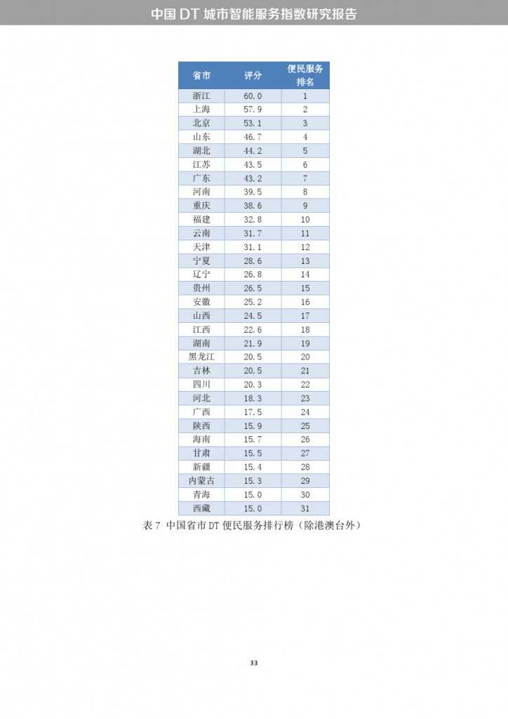 中國DT城市智慧服務指數研究報告_000041