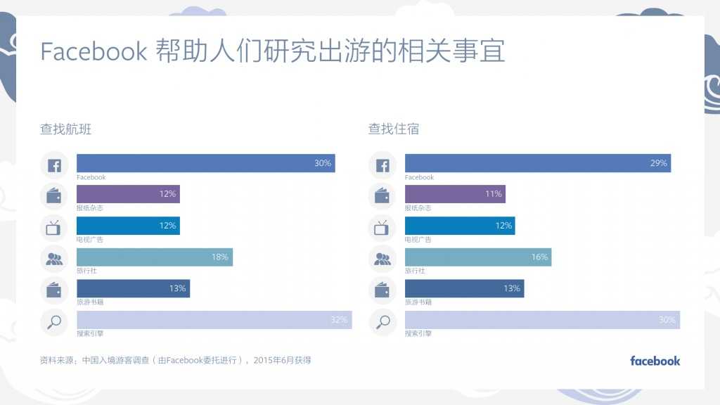 Facebook：中國(guó)入境游白皮書(shū)_000023