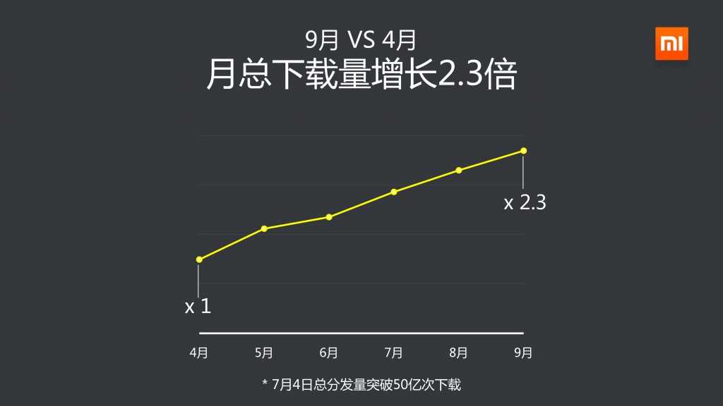 2014年Q3小米應用商店分發資料包告_000008