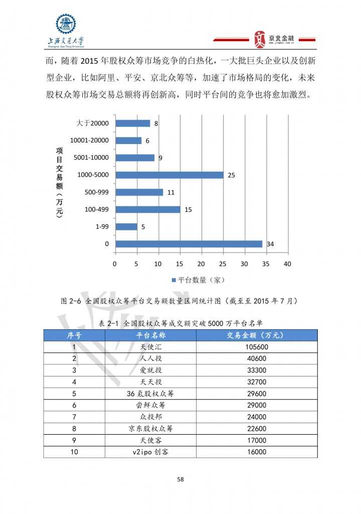 2015年8月中國股權眾籌行業發展報告_000058