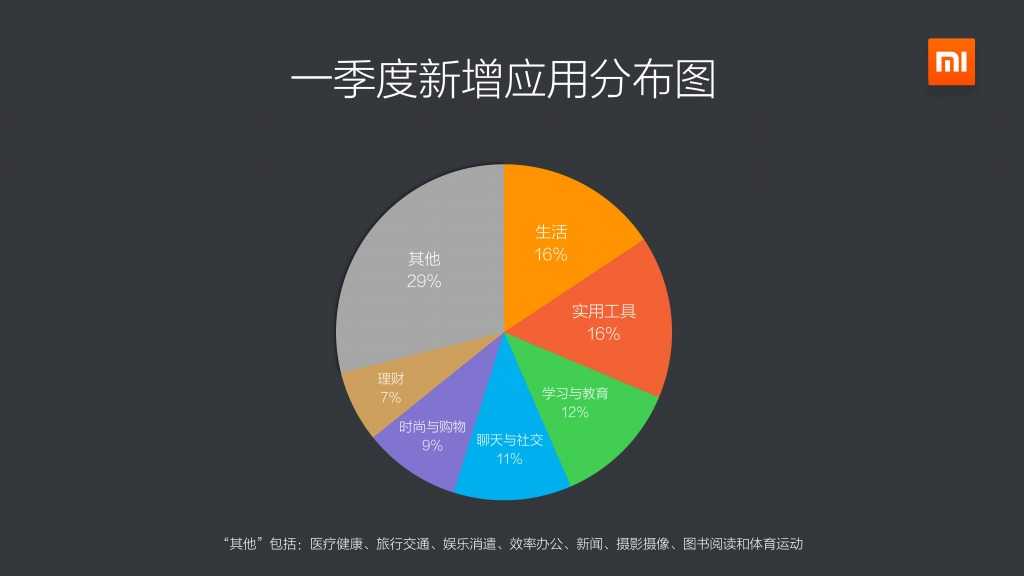 2015年Q1小米應用商店分發資料包告_000006