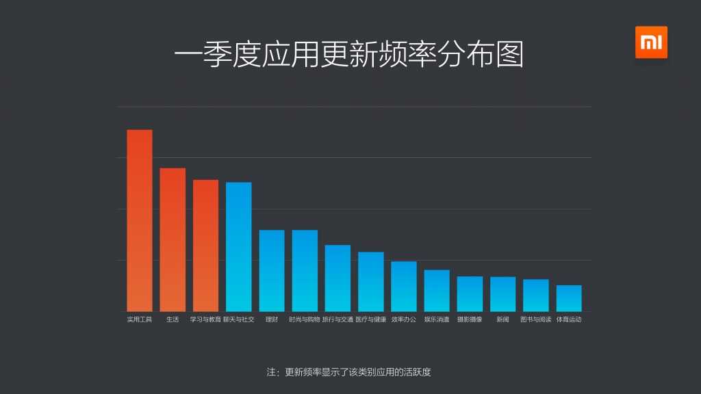 2015年Q1小米應用商店分發資料包告_000007