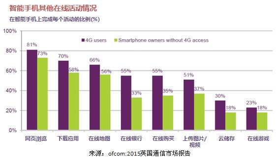 Ofcom:英国4G用户使用习惯分析 | 199IT互联网