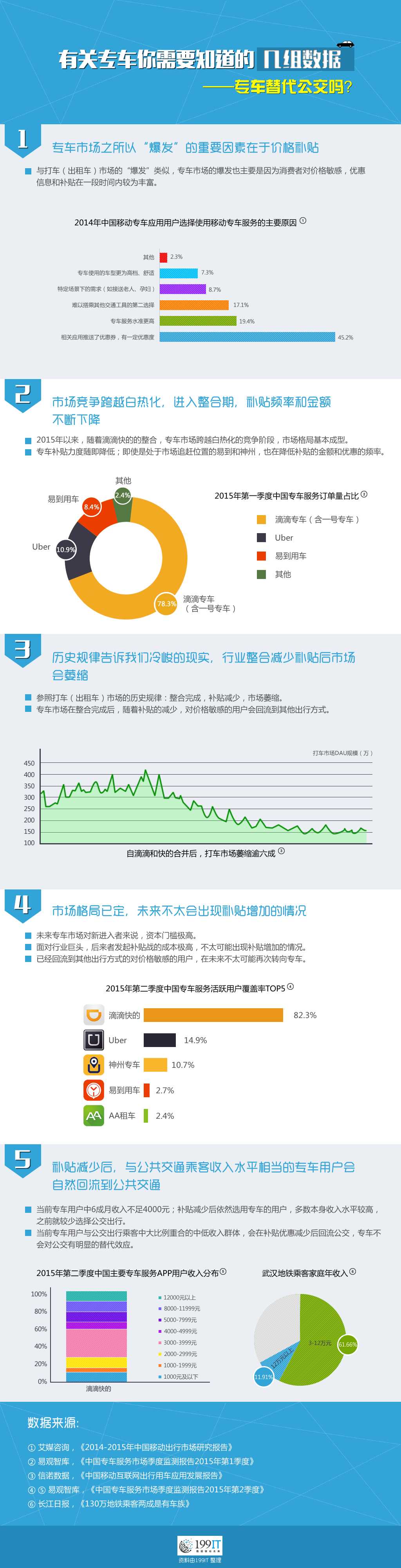 專車替代公交嗎？