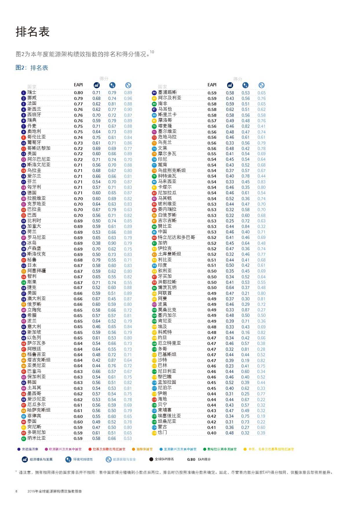 埃森哲：2015年全球能源架構績效指數報告_000008