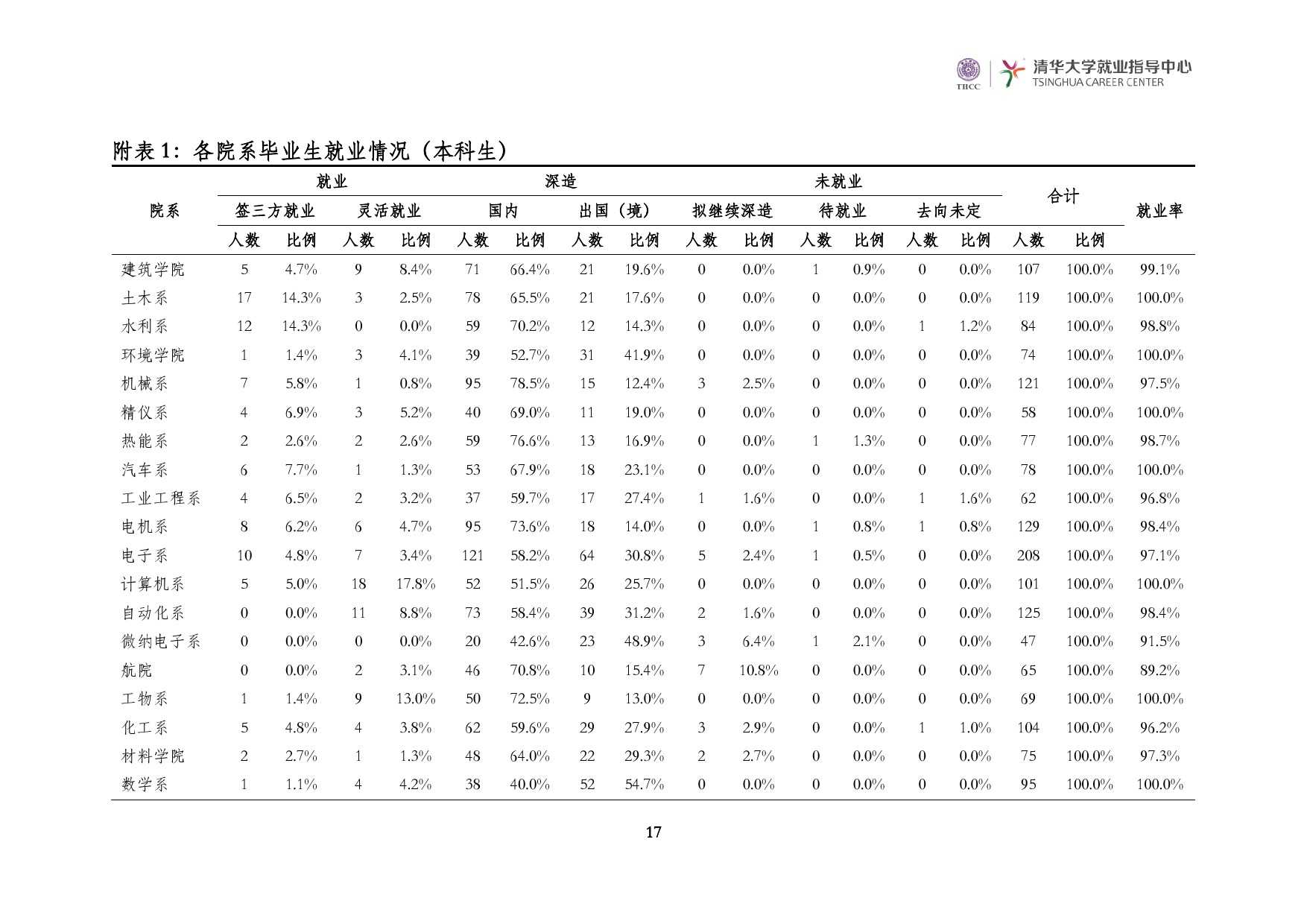 清華大學2014 年畢業生就業質量報告_000019