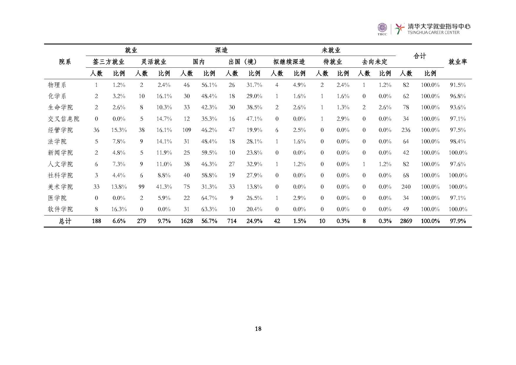 清華大學2014 年畢業生就業質量報告_000020