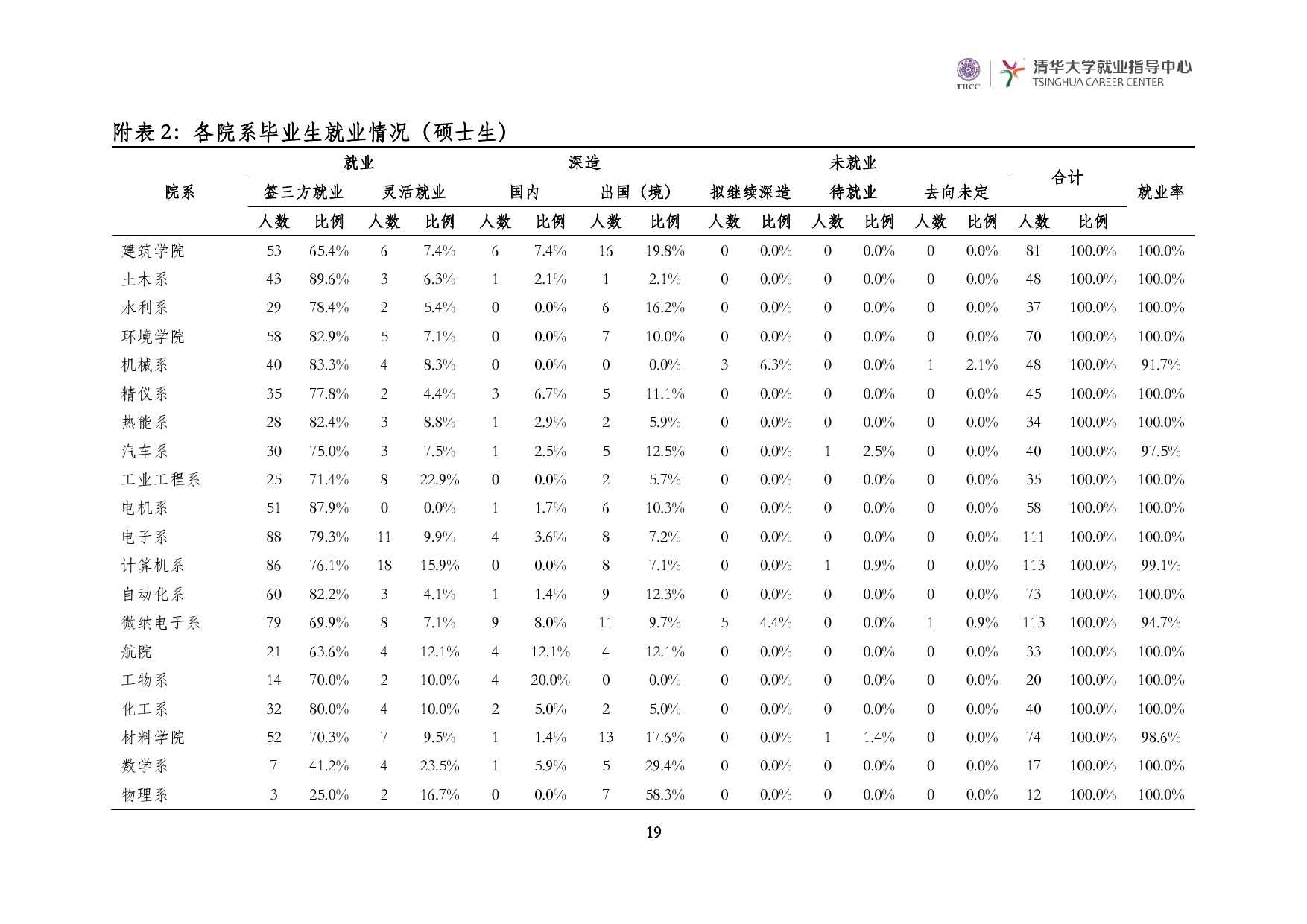 清華大學2014 年畢業生就業質量報告_000021