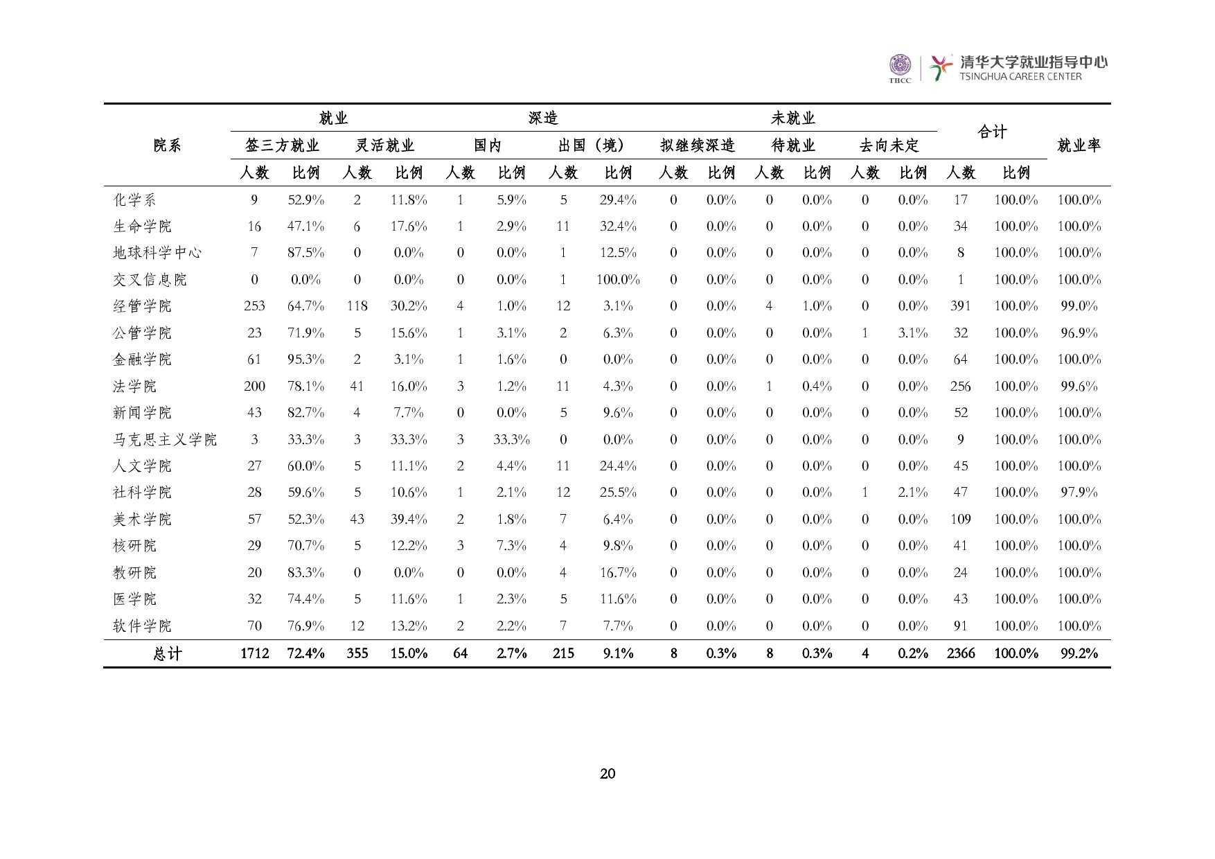 清華大學2014 年畢業生就業質量報告_000022