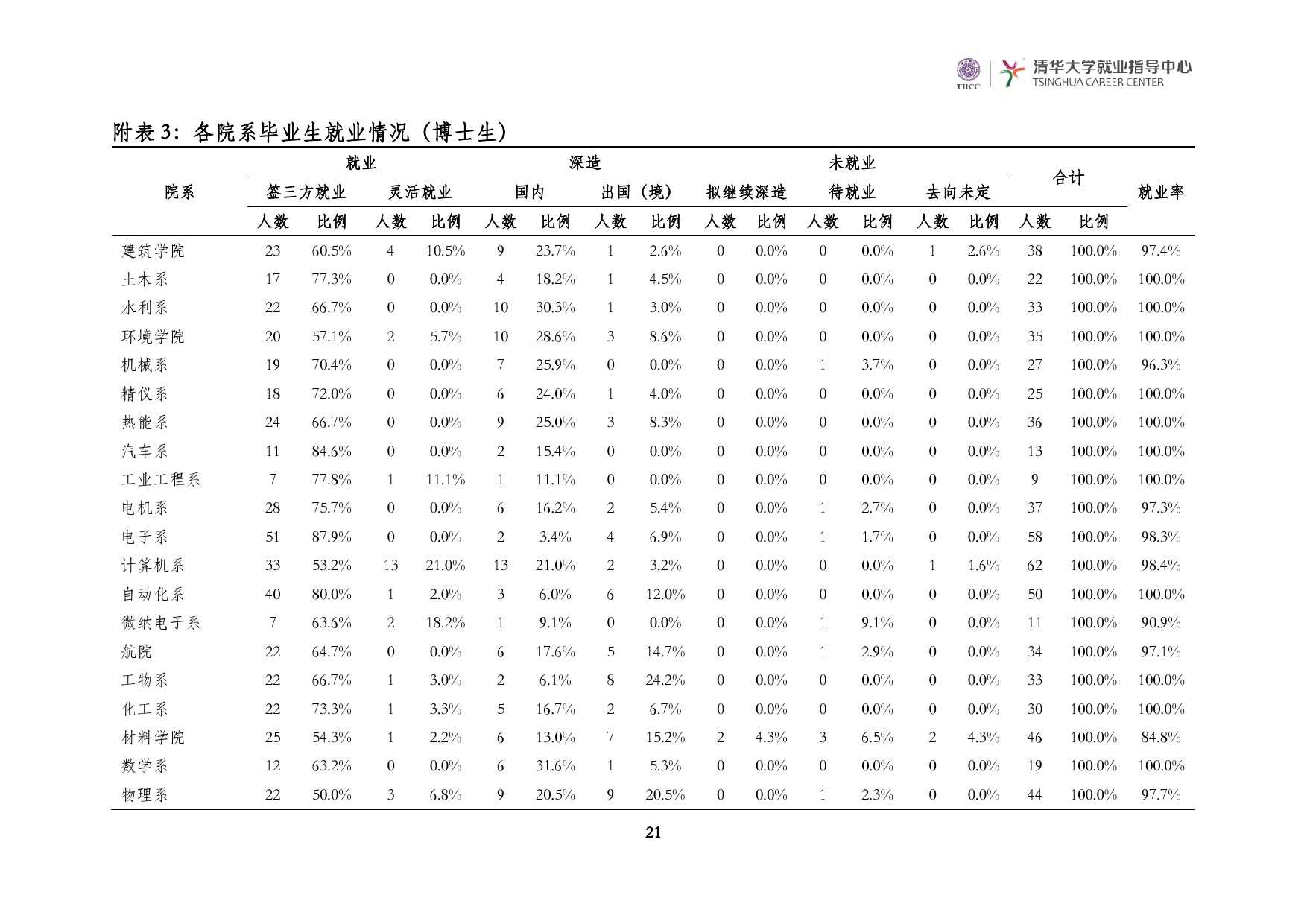 清華大學2014 年畢業生就業質量報告_000023