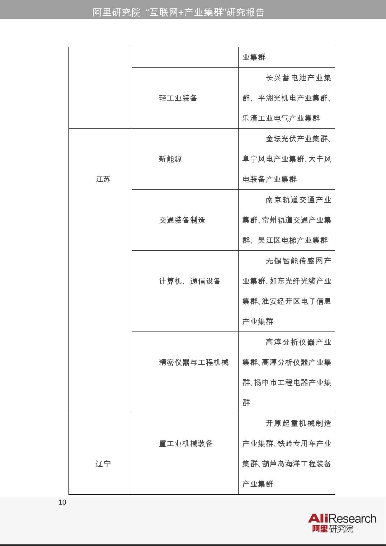 阿里研究院：2015年網際網路+產業叢集研究報告_000010