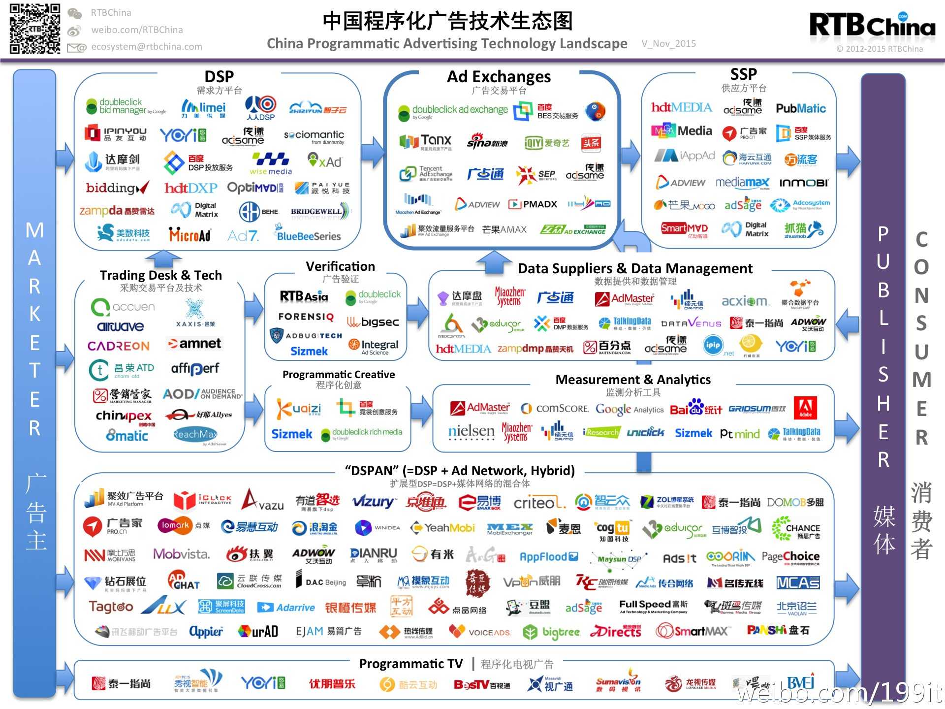中国程序化广告技术生态图谱–信息图