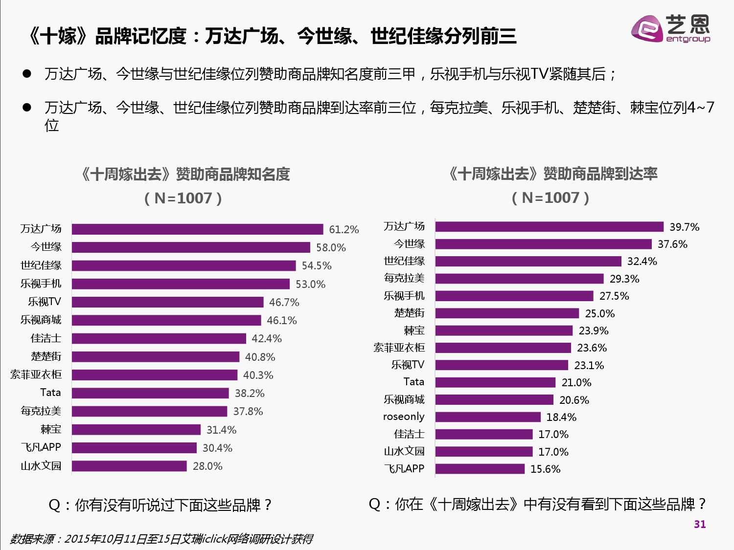 2015中國網路自制內容白皮書（完整版）_000031