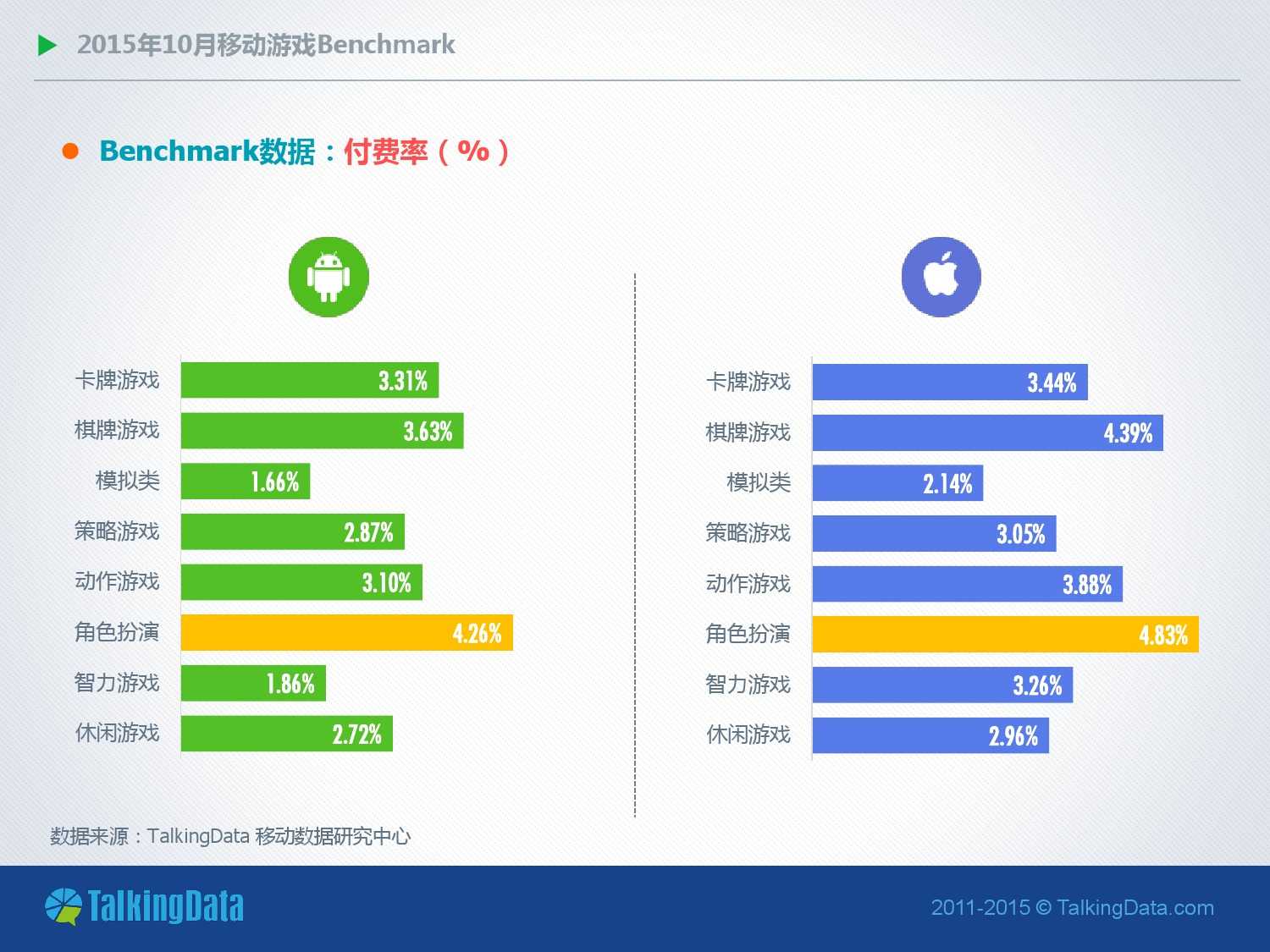 TalkingData-2015年10月移動遊戲Benchmark（PDF版）_000004