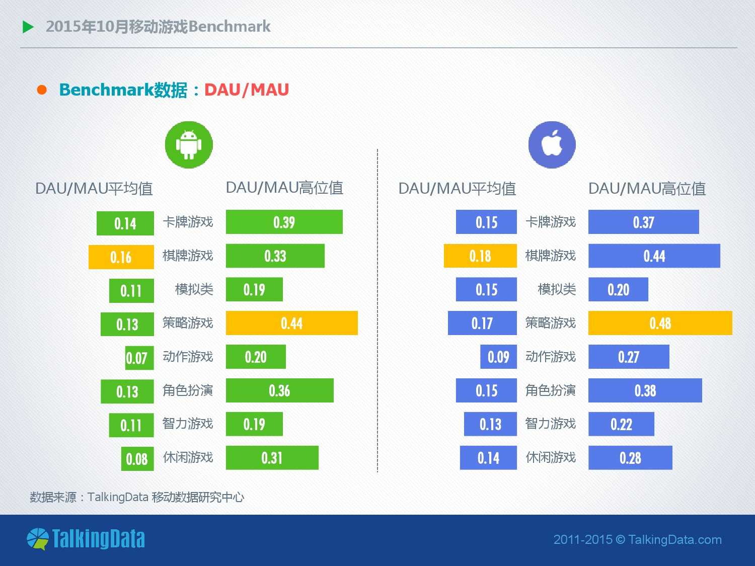 TalkingData-2015年10月移動遊戲Benchmark（PDF版）_000005