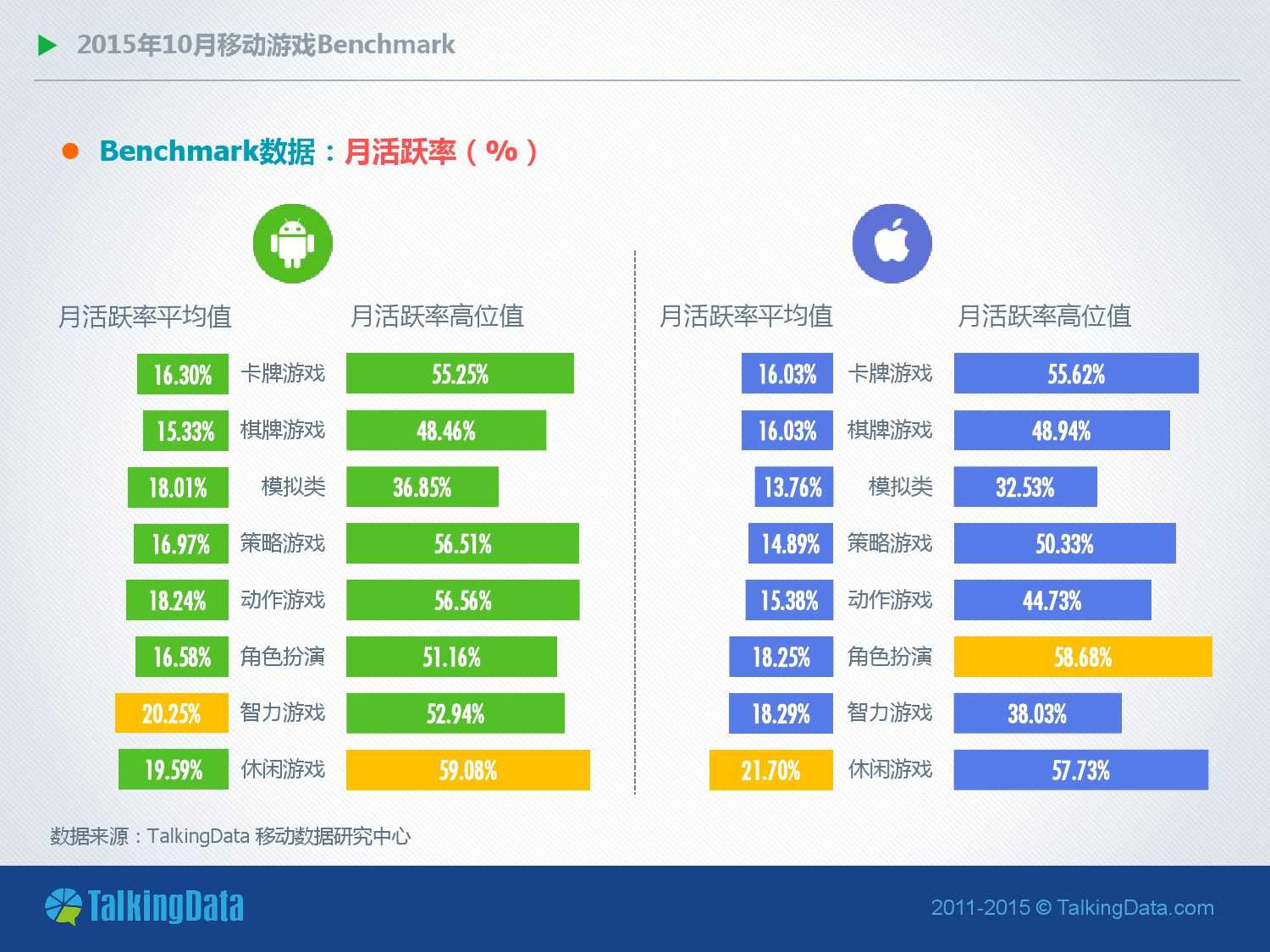 TalkingData-2015年10月移動遊戲Benchmark（PDF版）_000007