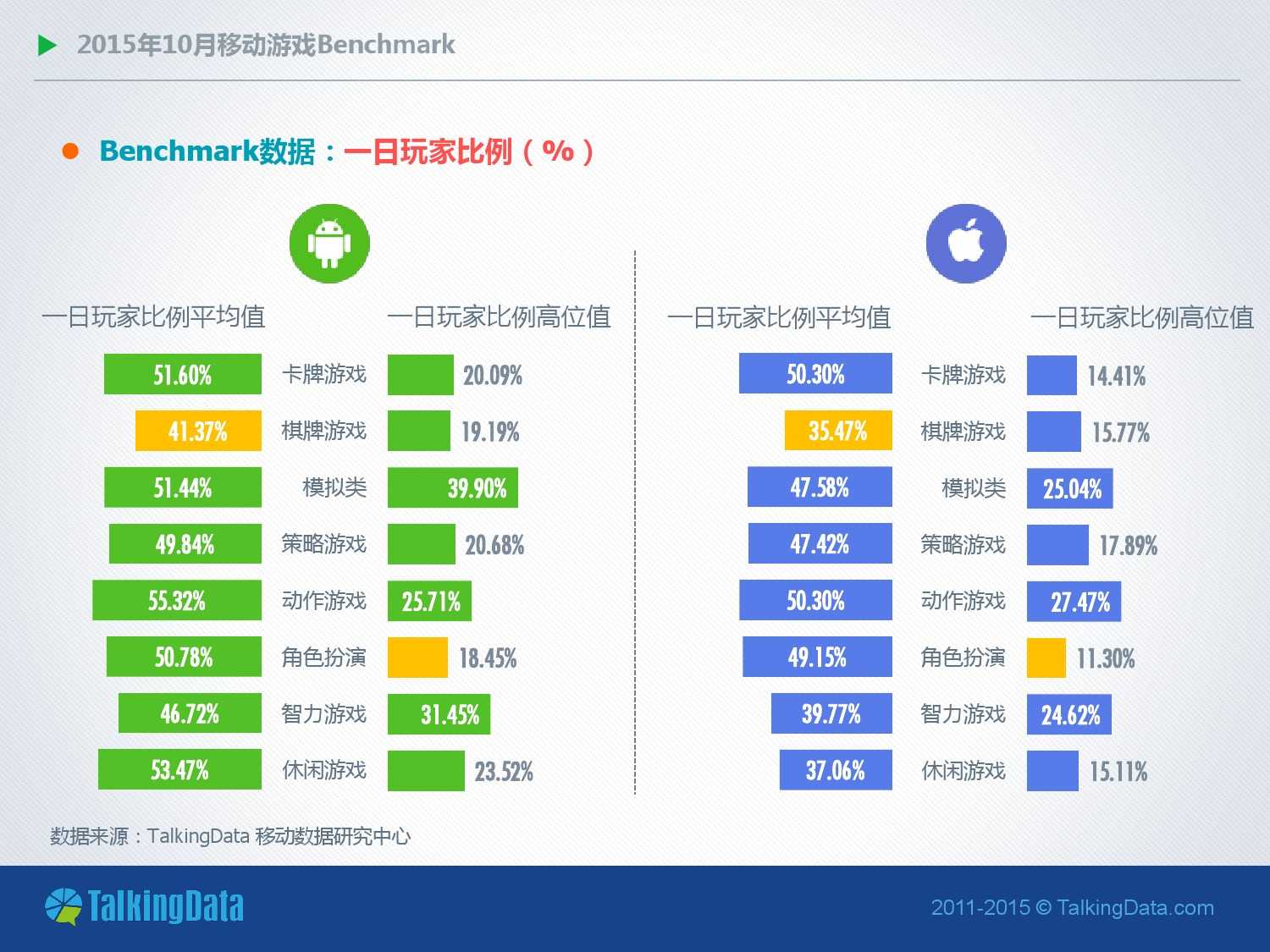 TalkingData-2015年10月移動遊戲Benchmark（PDF版）_000008