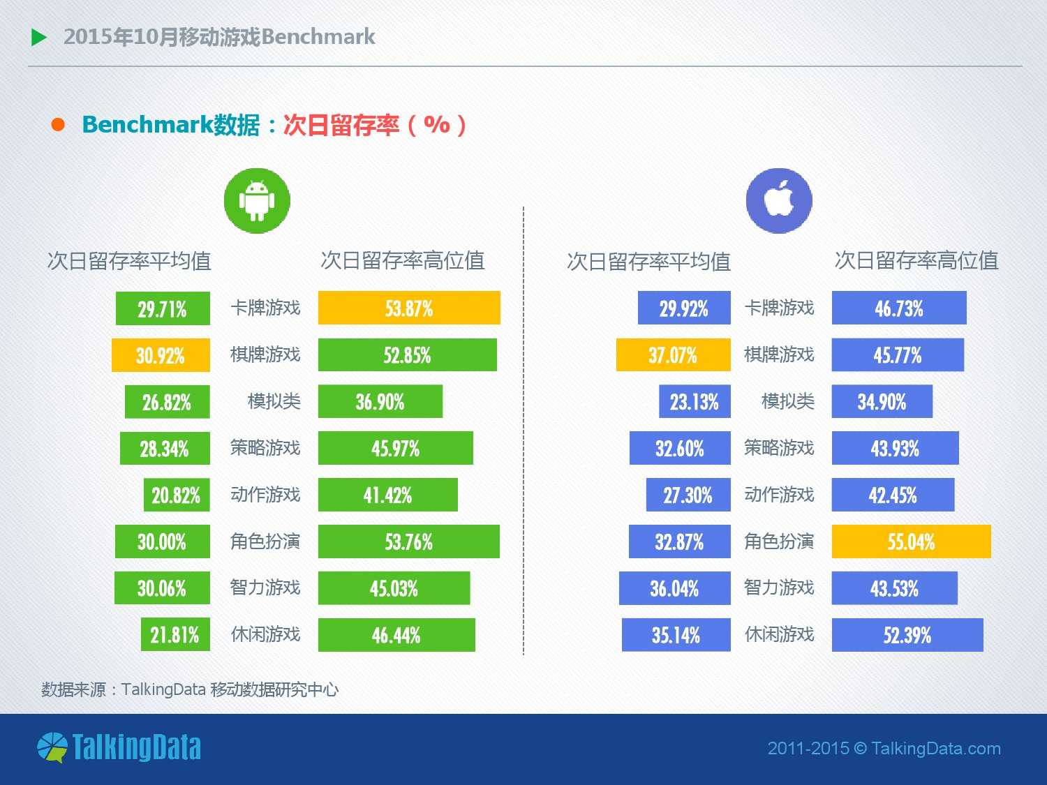 TalkingData-2015年10月移動遊戲Benchmark（PDF版）_000009