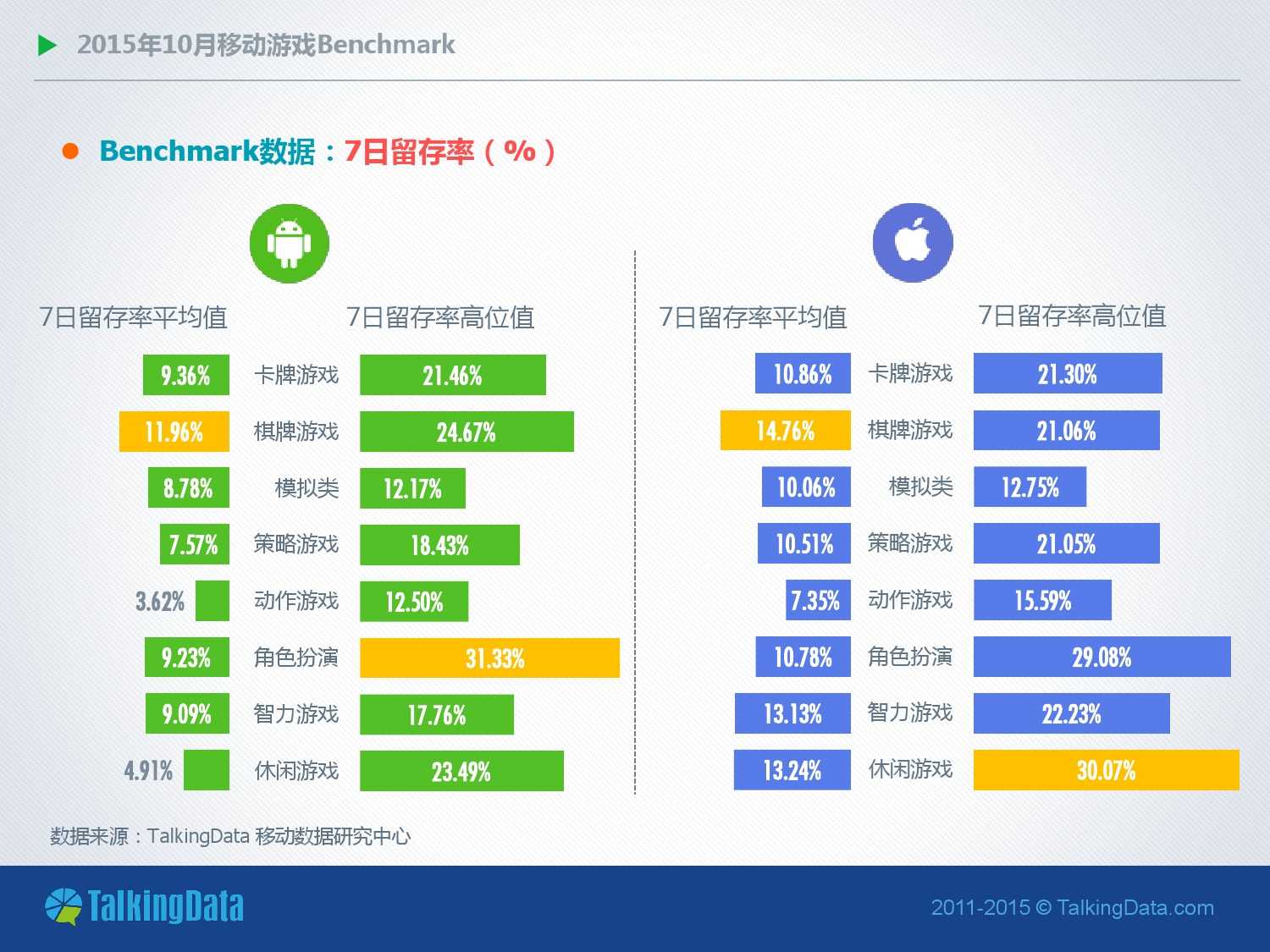 TalkingData-2015年10月移動遊戲Benchmark（PDF版）_000010