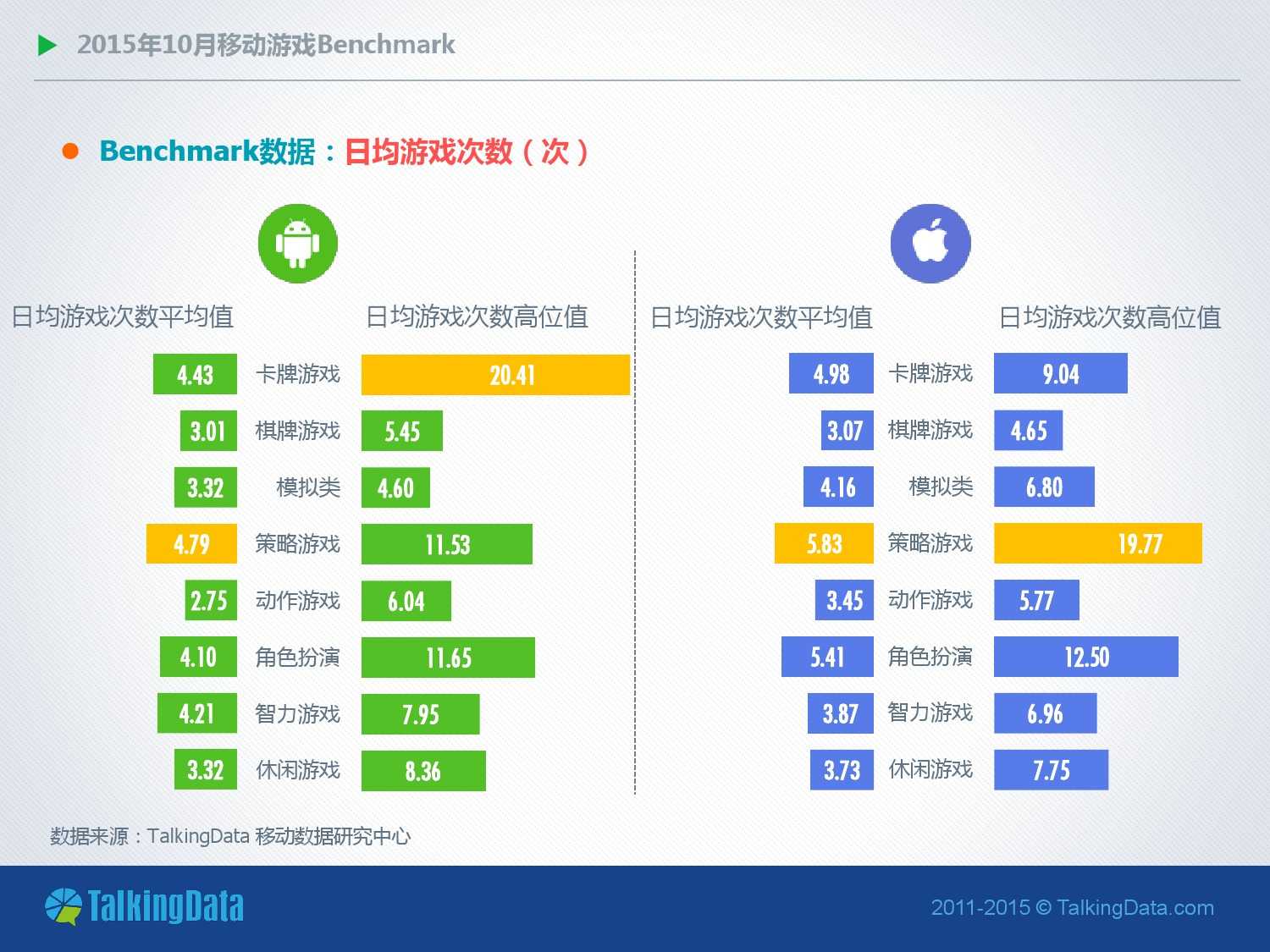 TalkingData-2015年10月移動遊戲Benchmark（PDF版）_000011