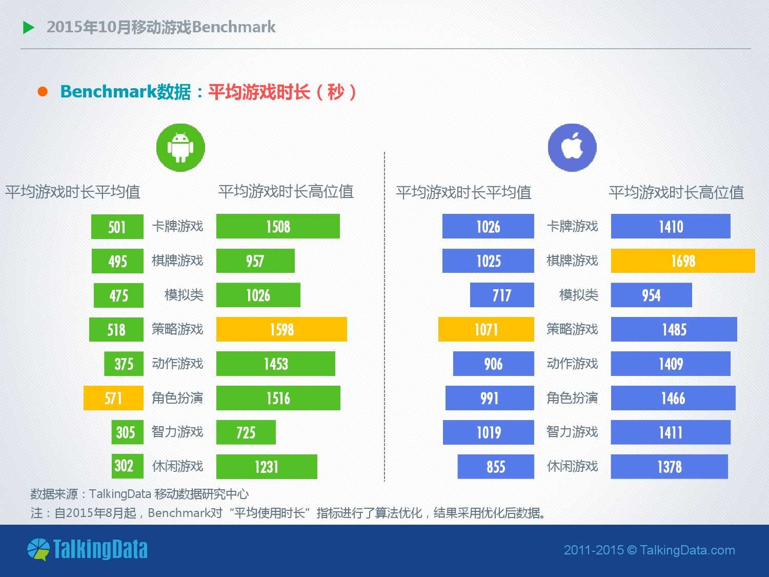 TalkingData-2015年10月移動遊戲Benchmark（PDF版）_000012