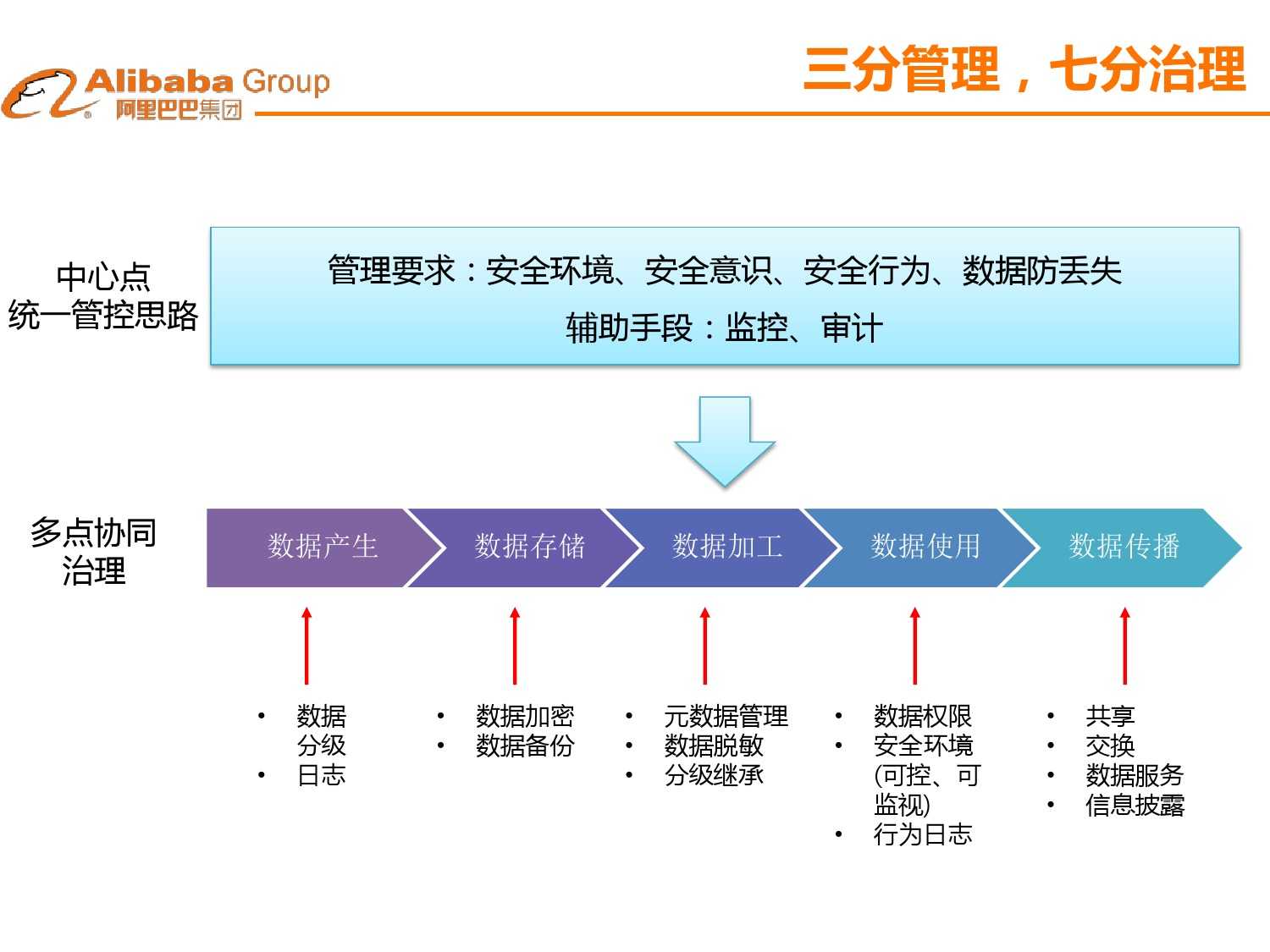 大資料下的資料安全_000020