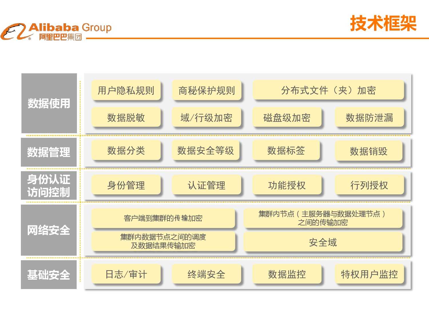 大資料下的資料安全_000021