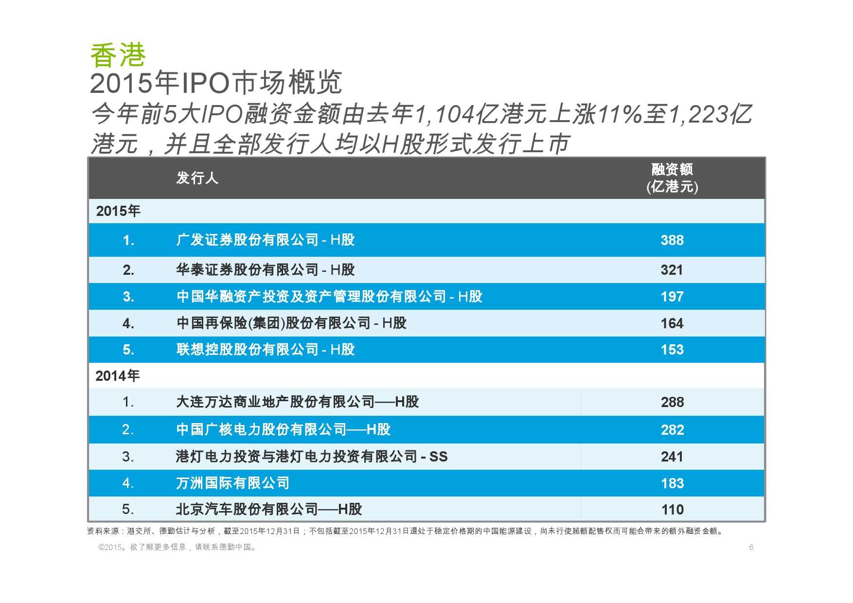 德勤：香港及中國大陸IPO巿場2015年回顧與2016年展望_000006