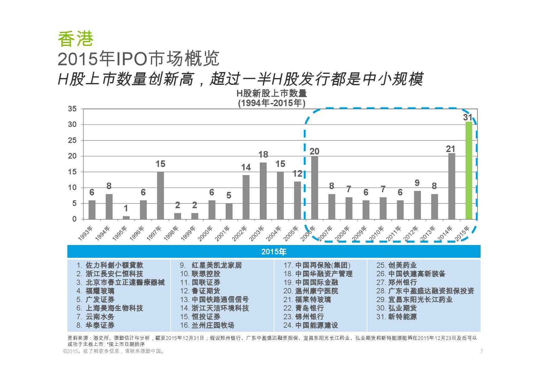 德勤：香港及中國大陸IPO巿場2015年回顧與2016年展望_000007