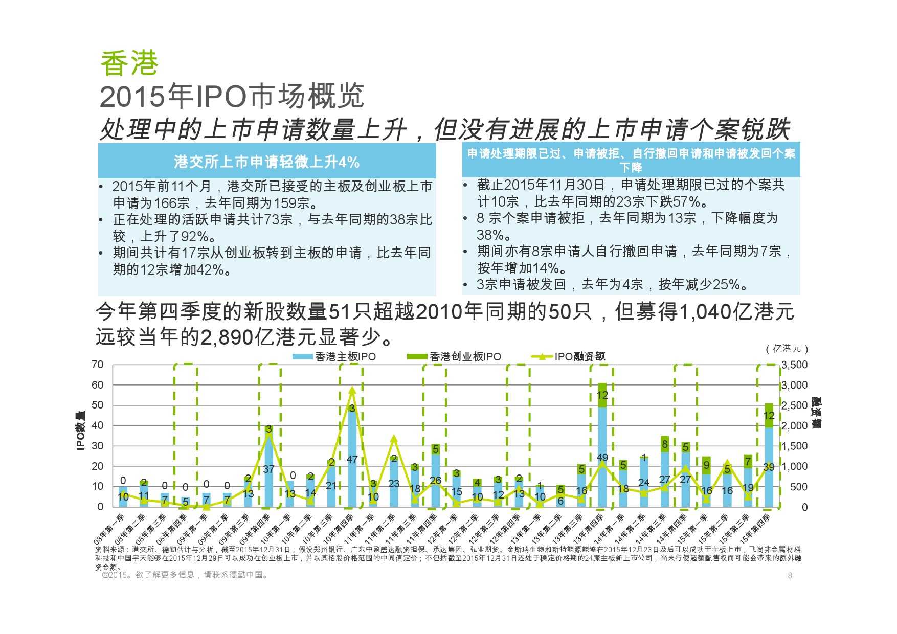 德勤：香港及中國大陸IPO巿場2015年回顧與2016年展望_000008