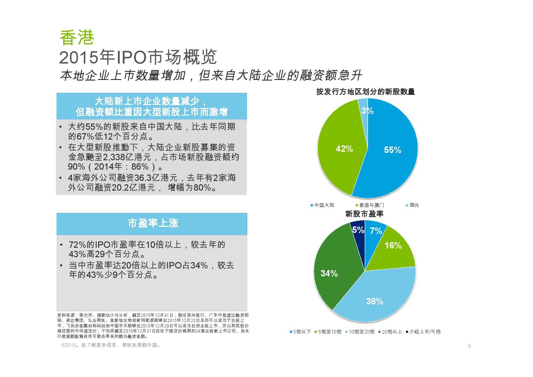 德勤：香港及中國大陸IPO巿場2015年回顧與2016年展望_000009