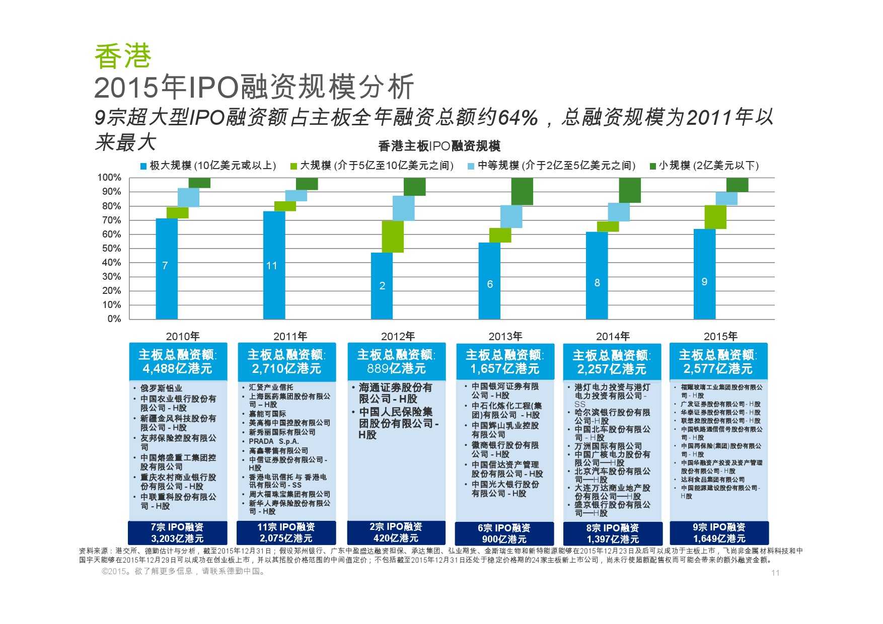 德勤：香港及中國大陸IPO巿場2015年回顧與2016年展望_000011