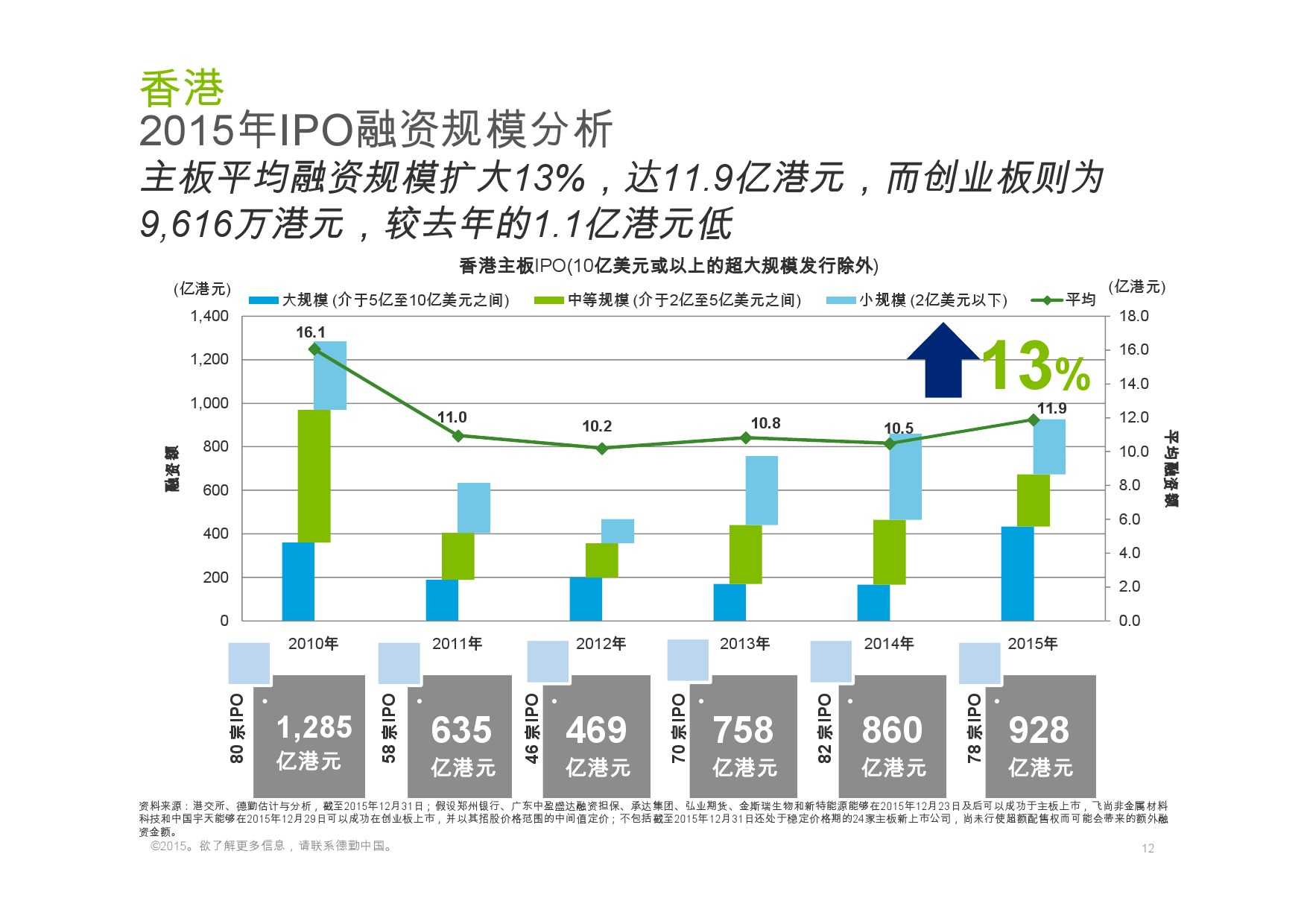 德勤：香港及中國大陸IPO巿場2015年回顧與2016年展望_000012