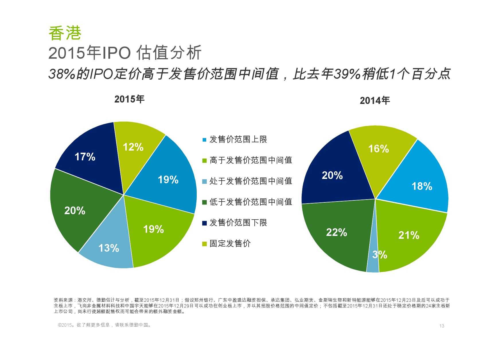 德勤：香港及中國大陸IPO巿場2015年回顧與2016年展望_000013