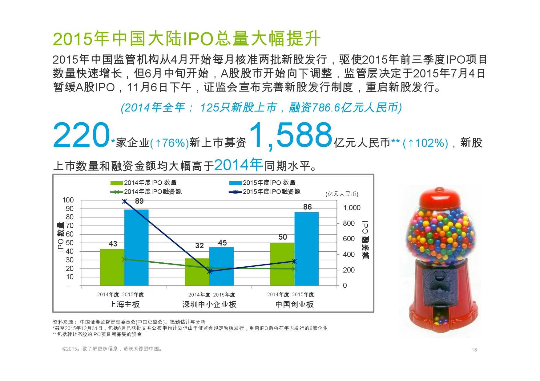 德勤：香港及中國大陸IPO巿場2015年回顧與2016年展望_000018