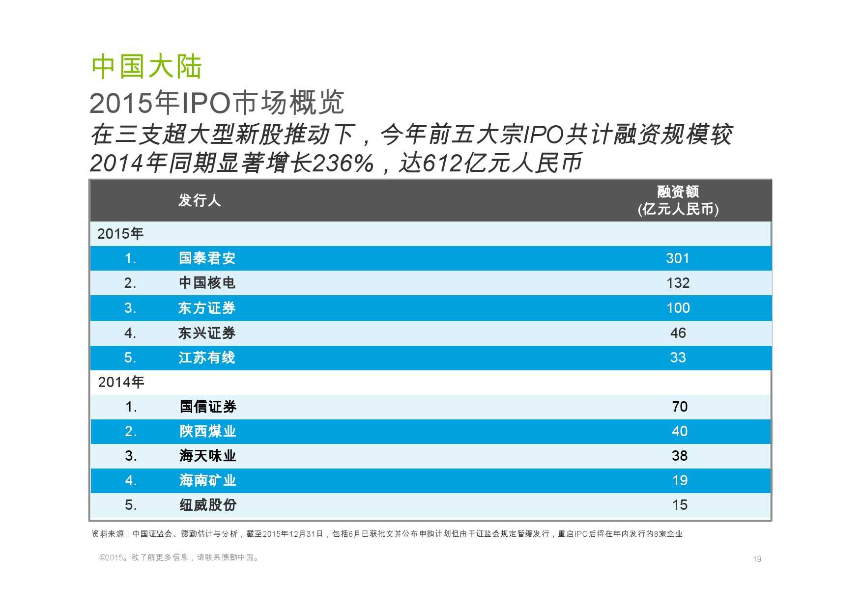 德勤：香港及中國大陸IPO巿場2015年回顧與2016年展望_000019