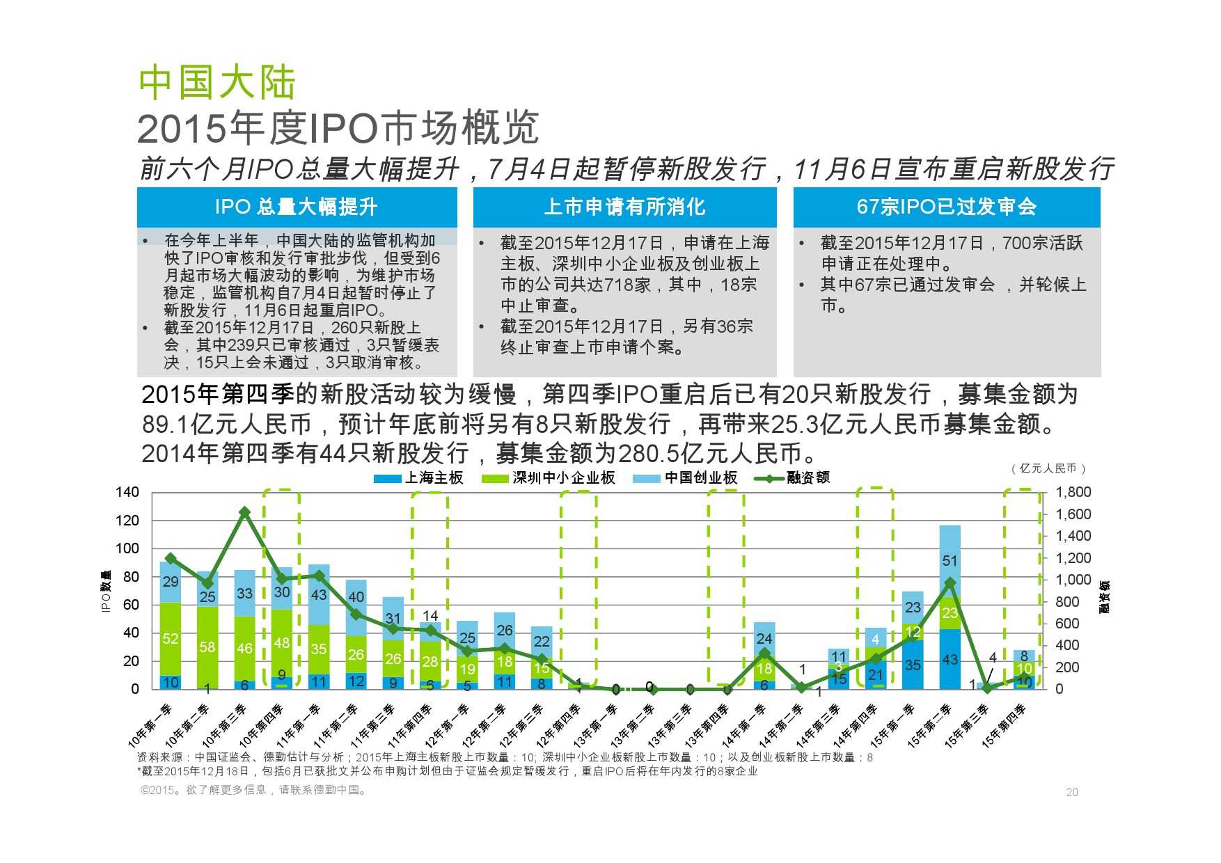 德勤：香港及中國大陸IPO巿場2015年回顧與2016年展望_000020