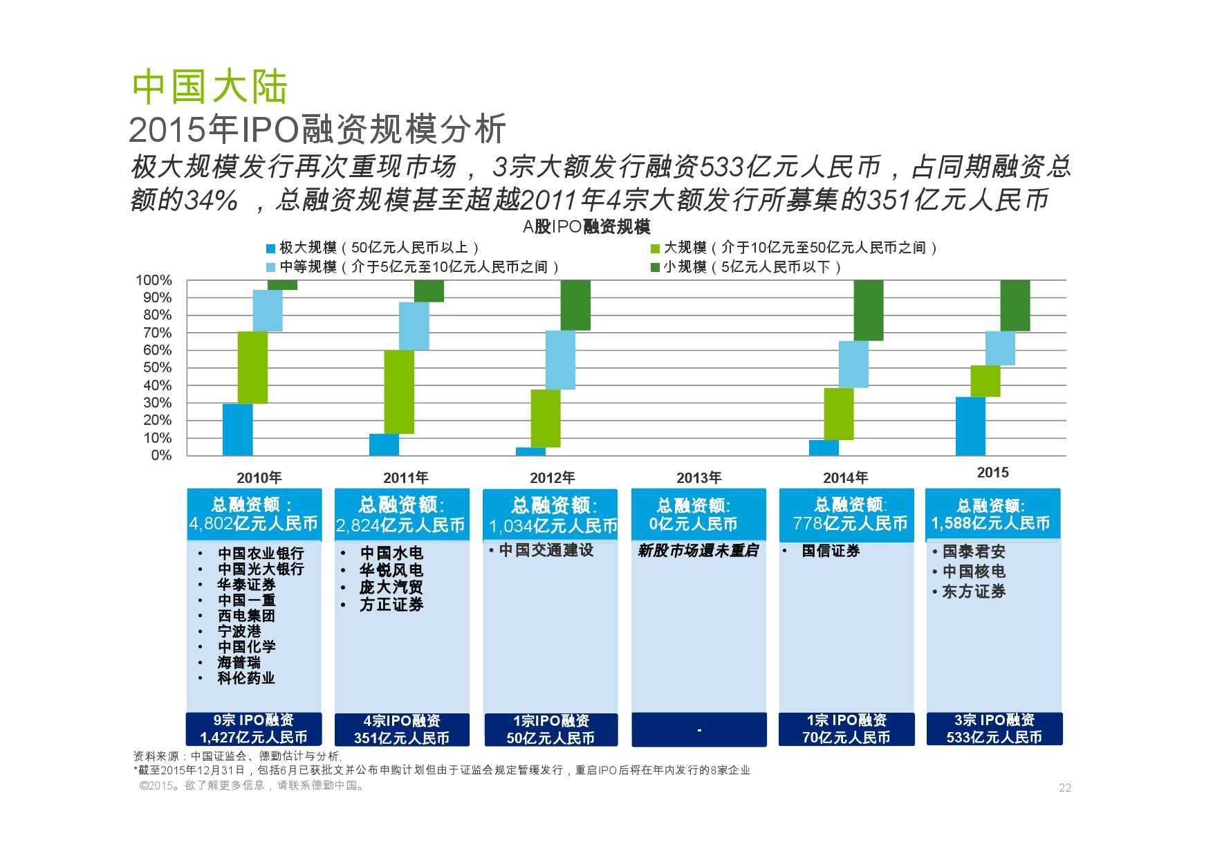 德勤：香港及中國大陸IPO巿場2015年回顧與2016年展望_000022