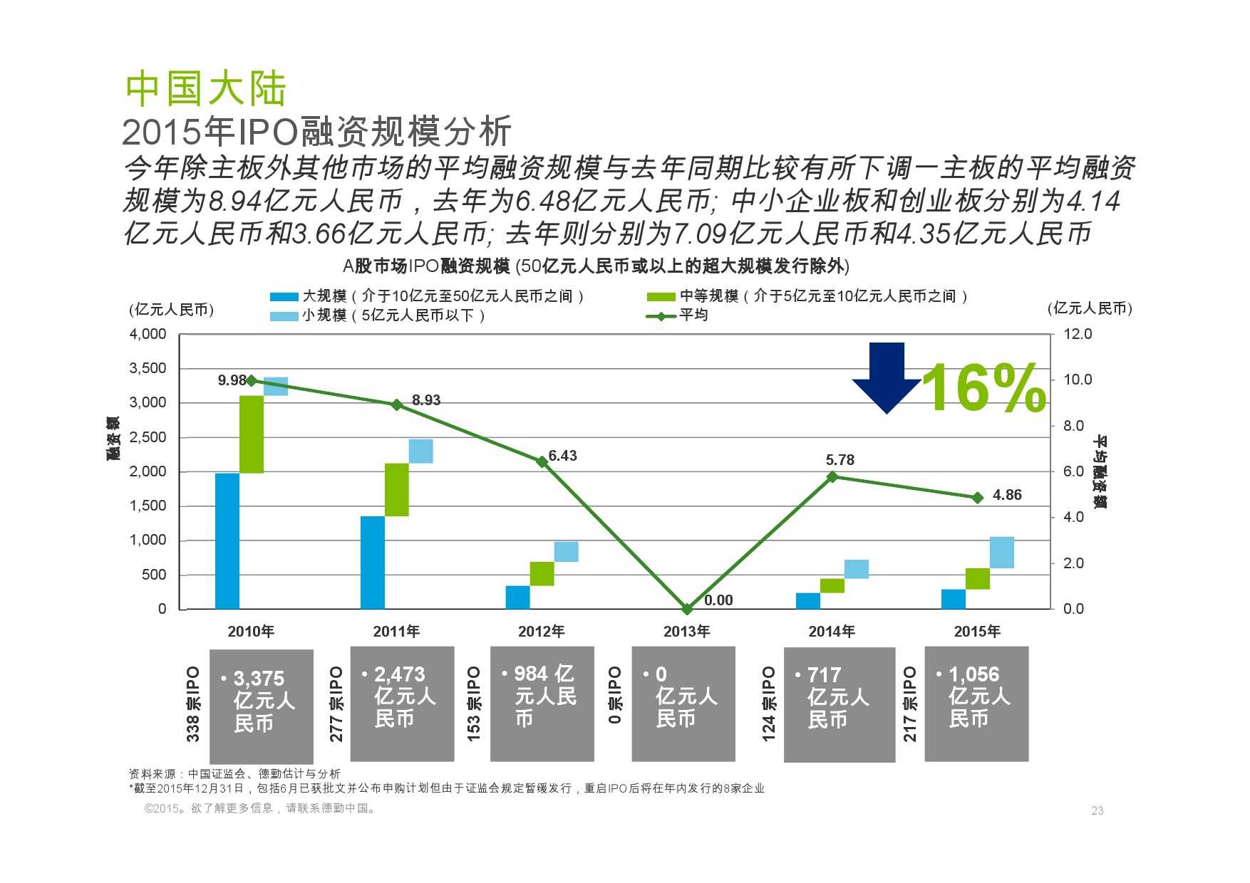 德勤：香港及中國大陸IPO巿場2015年回顧與2016年展望_000023