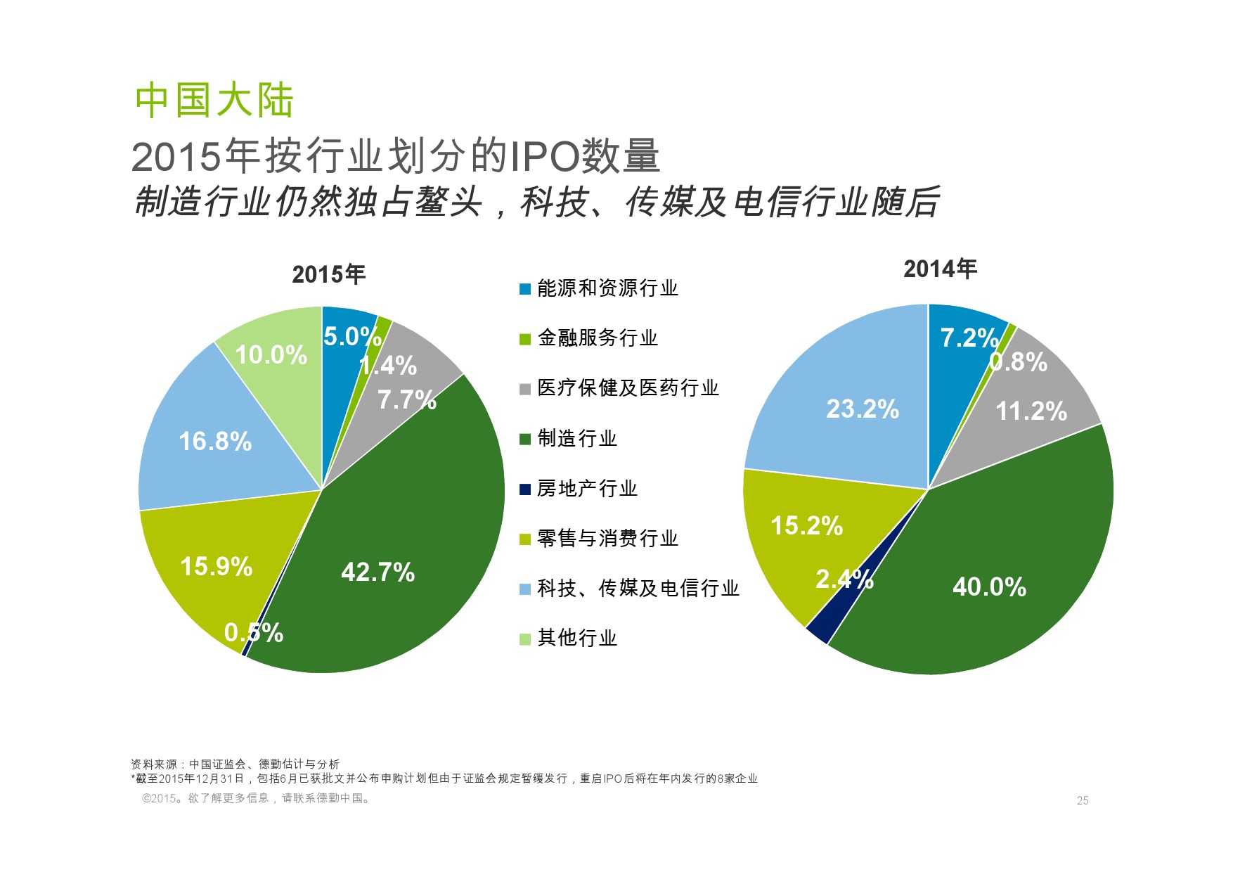 德勤：香港及中國大陸IPO巿場2015年回顧與2016年展望_000025