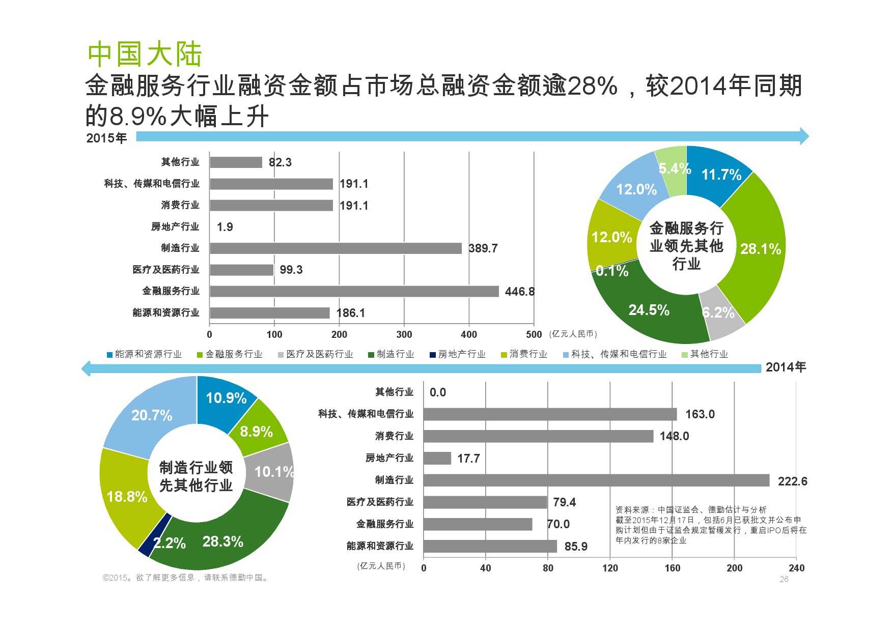 德勤：香港及中國大陸IPO巿場2015年回顧與2016年展望_000026