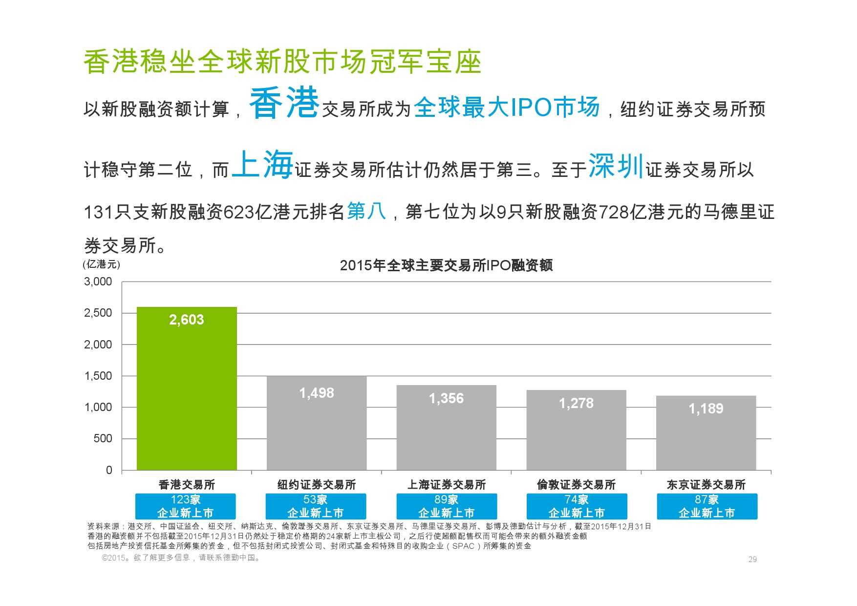 德勤：香港及中國大陸IPO巿場2015年回顧與2016年展望_000029