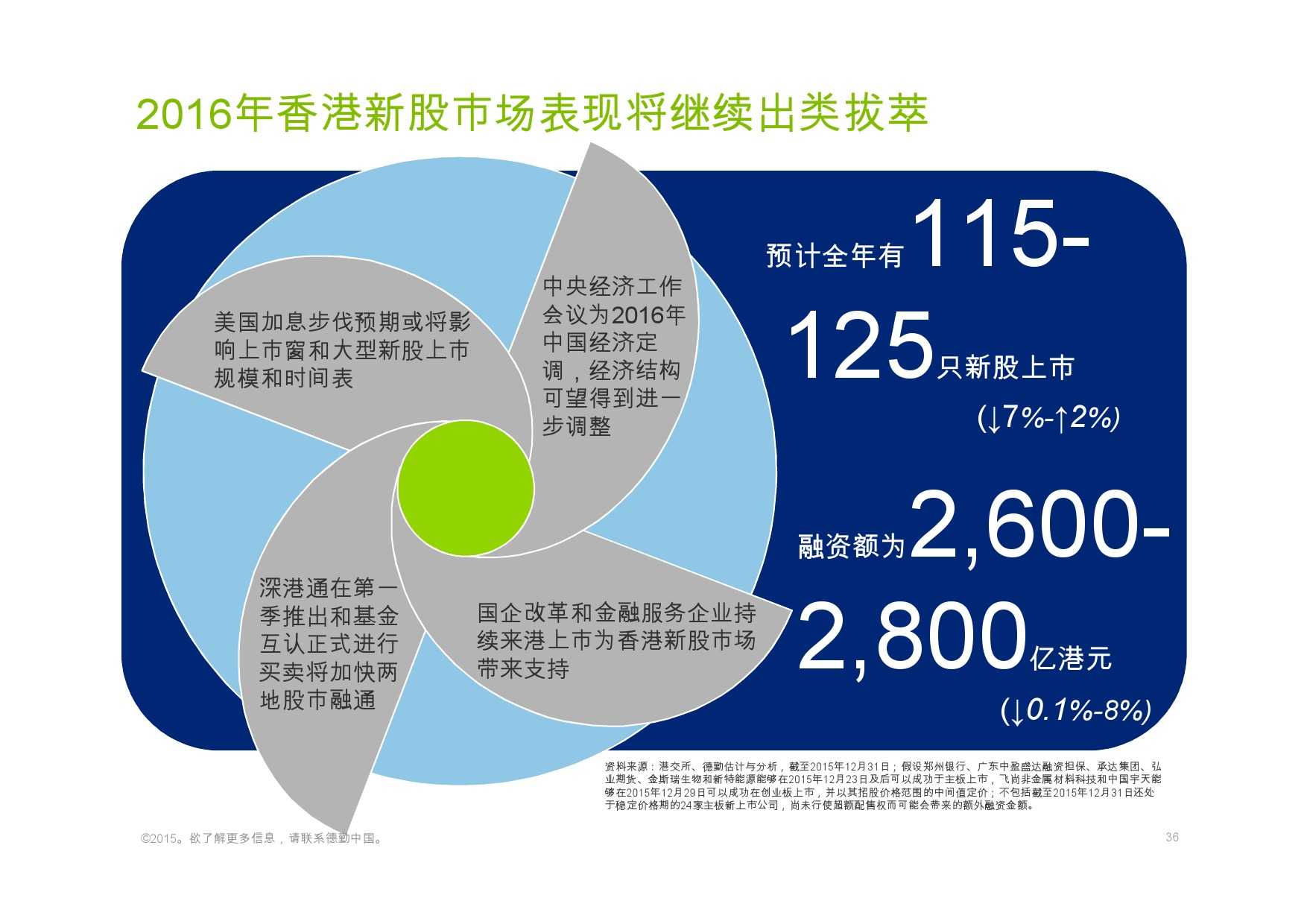 德勤：香港及中國大陸IPO巿場2015年回顧與2016年展望_000036