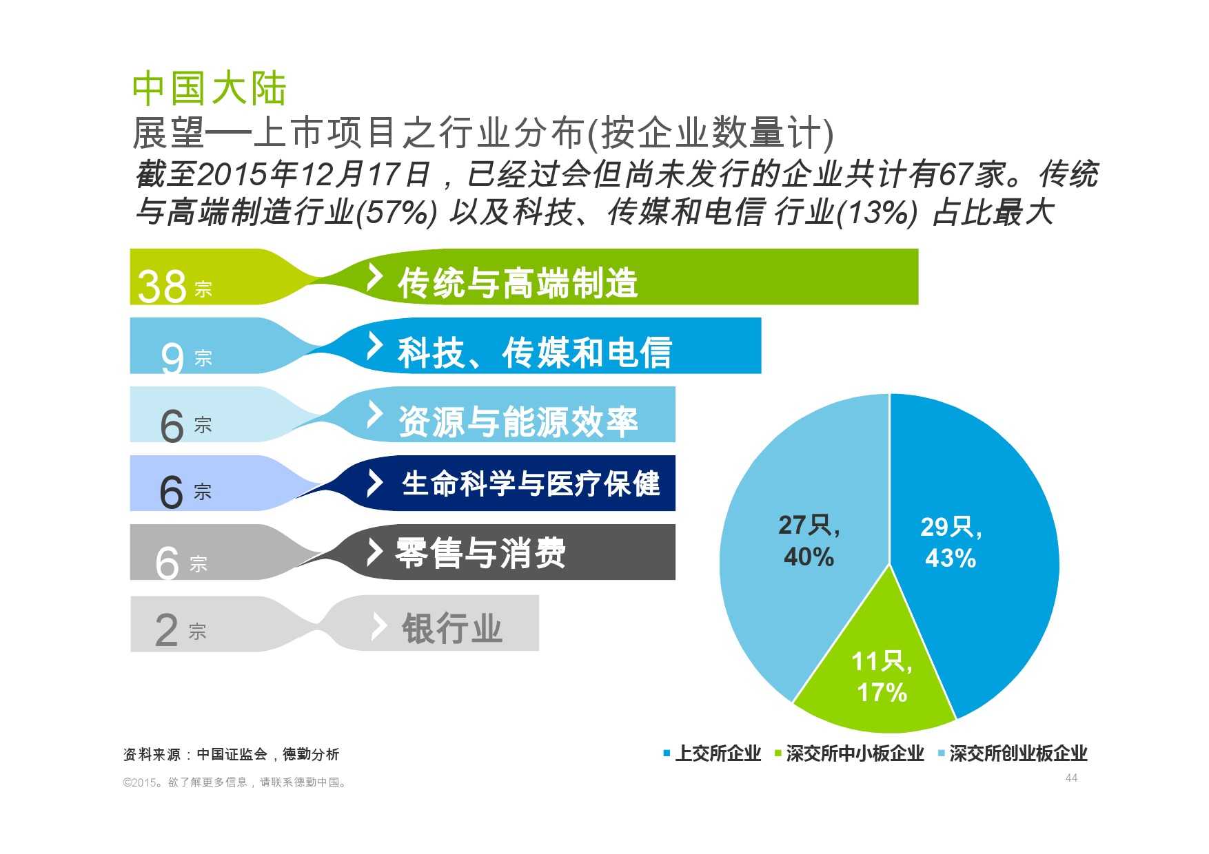 德勤：香港及中國大陸IPO巿場2015年回顧與2016年展望_000044