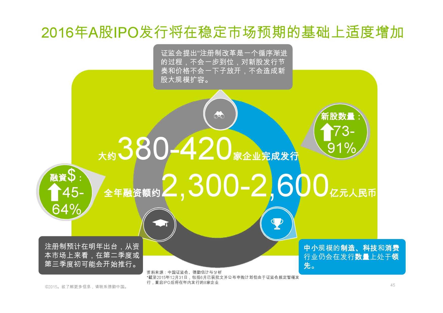 德勤：香港及中國大陸IPO巿場2015年回顧與2016年展望_000045