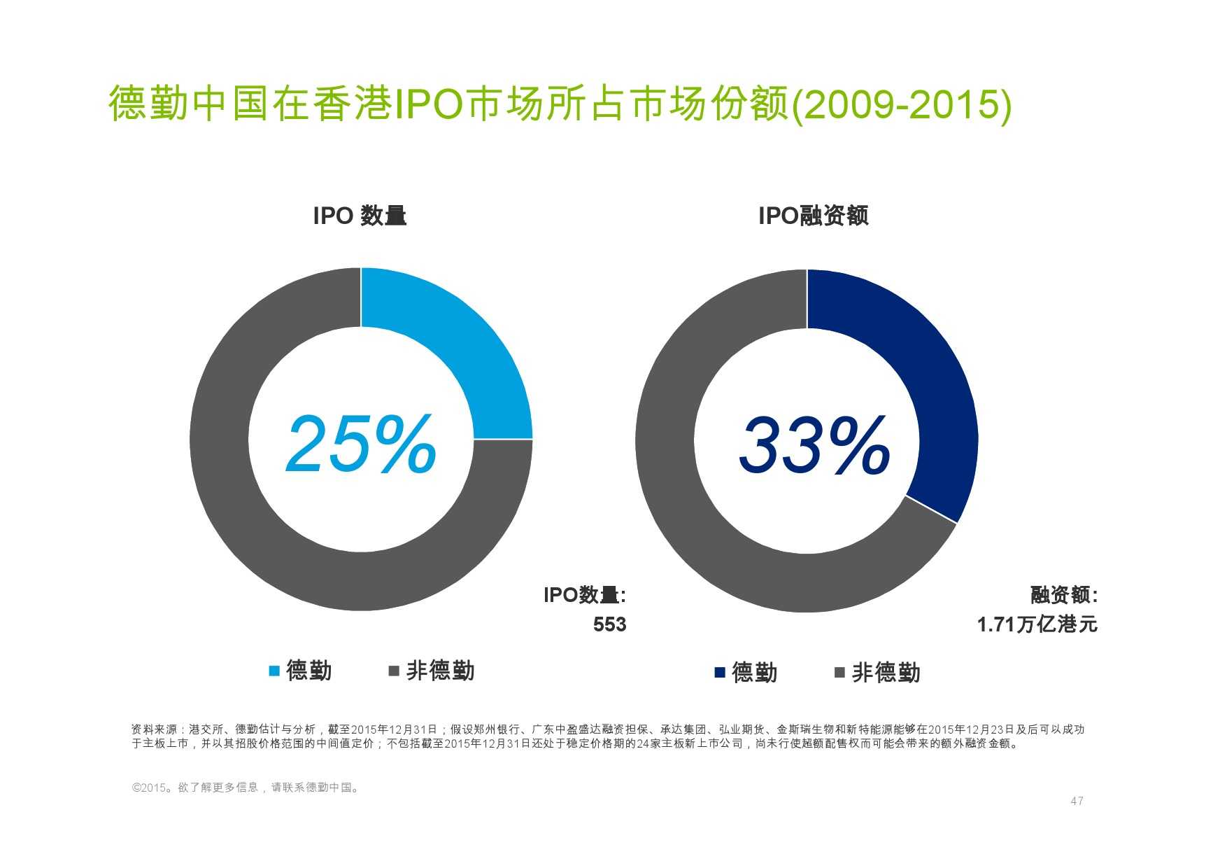 德勤：香港及中國大陸IPO巿場2015年回顧與2016年展望_000047