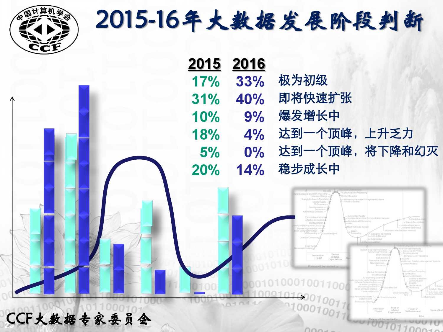 01 BDTC2015-啟明星辰-潘柱廷-中國大資料技術與產業發展報告_000029